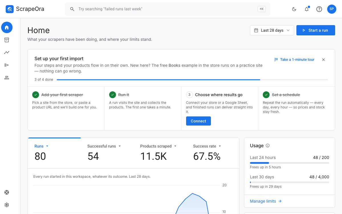 The ScrapeOra dashboard: a metric strip with runs and products scraped, a trend chart, usage meters and recent runs with plain-English statuses